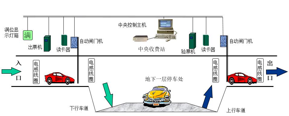 Smart garage