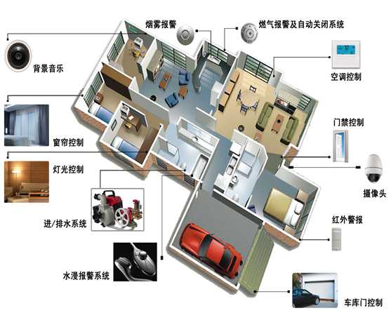 Smart home Smart home